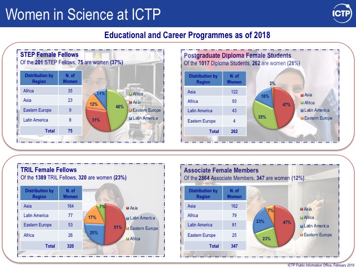 Women in Science at ICTP-Table
